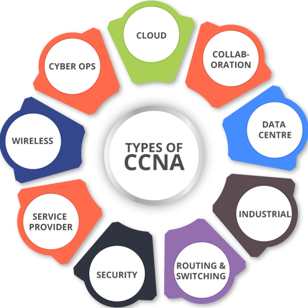 CCNA Course